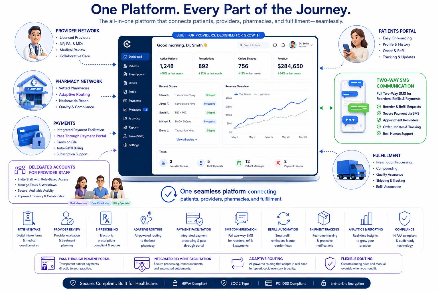 ScriptPayments platform overview diagram showing provider network, pharmacy network, payments, patients portal, two-way SMS communication, fulfillment, and the full feature set connecting the entire prescription workflow